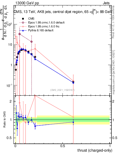 Plot of j.thrust.c in 13000 GeV pp collisions