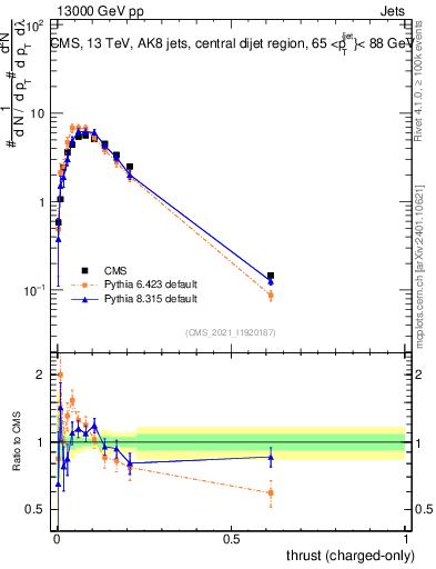 Plot of j.thrust.c in 13000 GeV pp collisions