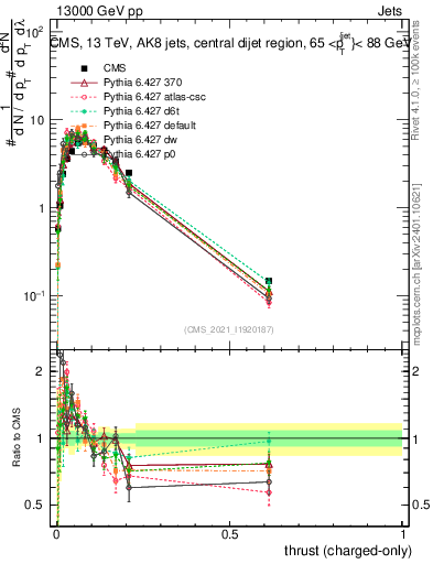 Plot of j.thrust.c in 13000 GeV pp collisions