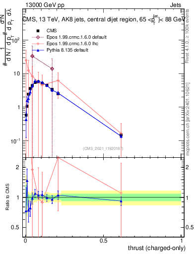 Plot of j.thrust.c in 13000 GeV pp collisions