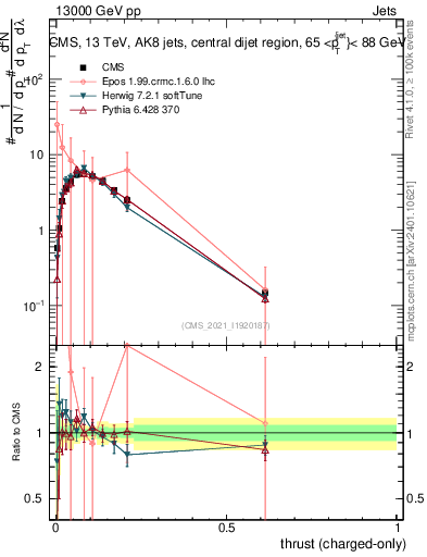 Plot of j.thrust.c in 13000 GeV pp collisions