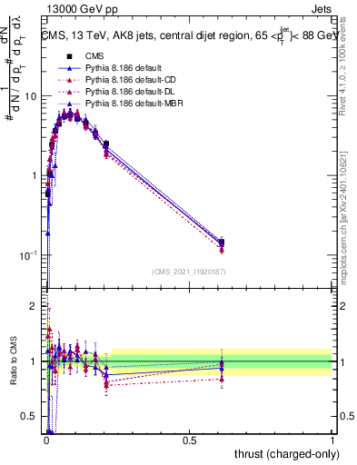 Plot of j.thrust.c in 13000 GeV pp collisions