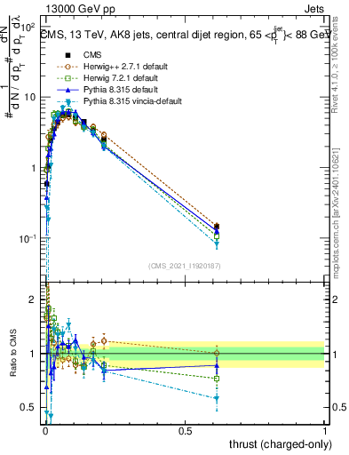 Plot of j.thrust.c in 13000 GeV pp collisions