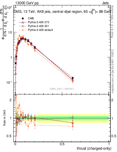 Plot of j.thrust.c in 13000 GeV pp collisions