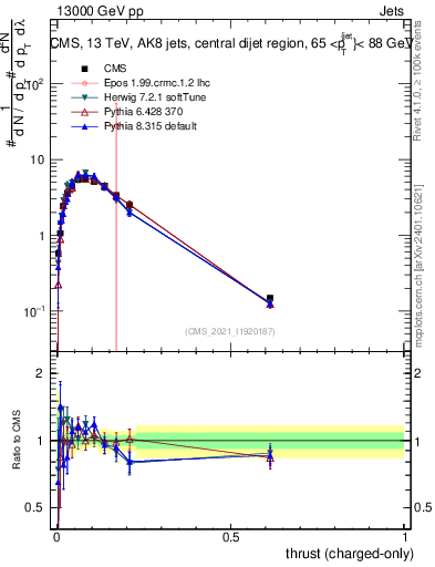 Plot of j.thrust.c in 13000 GeV pp collisions