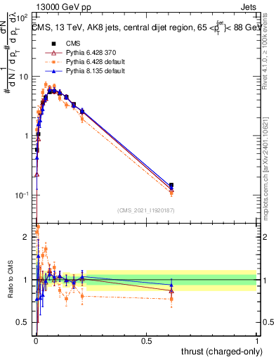 Plot of j.thrust.c in 13000 GeV pp collisions