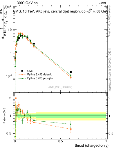 Plot of j.thrust.c in 13000 GeV pp collisions