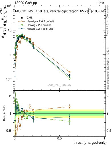Plot of j.thrust.c in 13000 GeV pp collisions