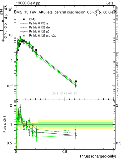 Plot of j.thrust.c in 13000 GeV pp collisions
