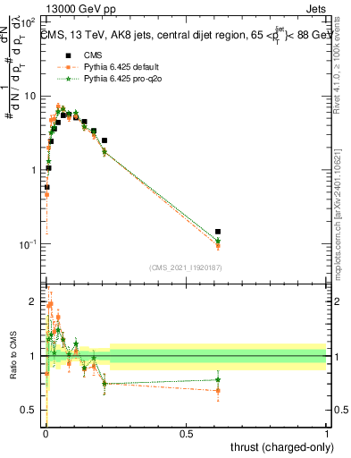 Plot of j.thrust.c in 13000 GeV pp collisions