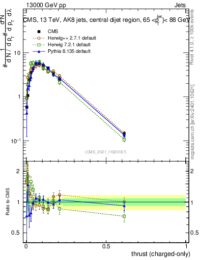 Plot of j.thrust.c in 13000 GeV pp collisions