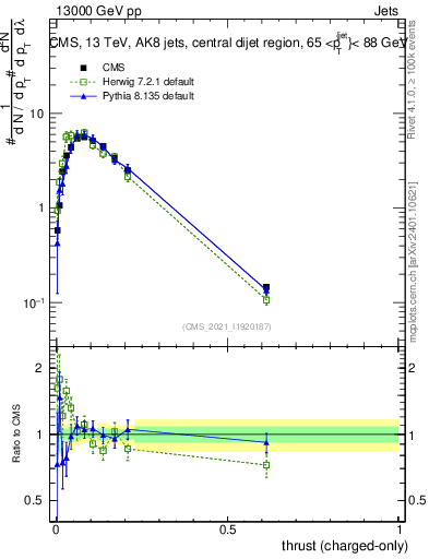 Plot of j.thrust.c in 13000 GeV pp collisions