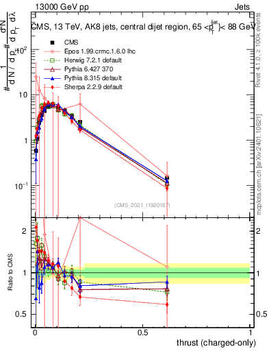 Plot of j.thrust.c in 13000 GeV pp collisions