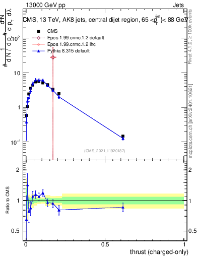 Plot of j.thrust.c in 13000 GeV pp collisions