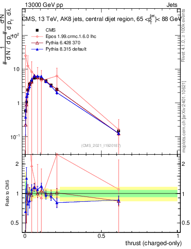 Plot of j.thrust.c in 13000 GeV pp collisions