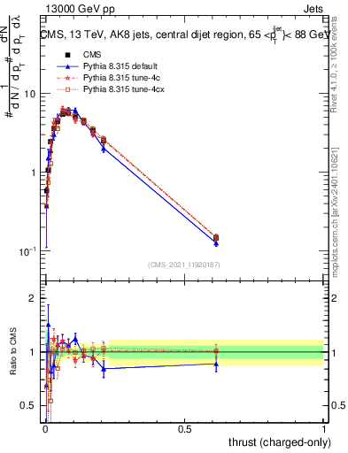 Plot of j.thrust.c in 13000 GeV pp collisions