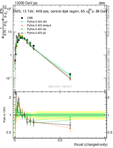 Plot of j.thrust.c in 13000 GeV pp collisions
