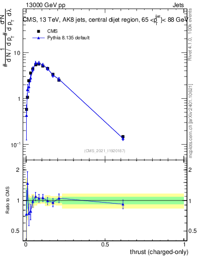 Plot of j.thrust.c in 13000 GeV pp collisions