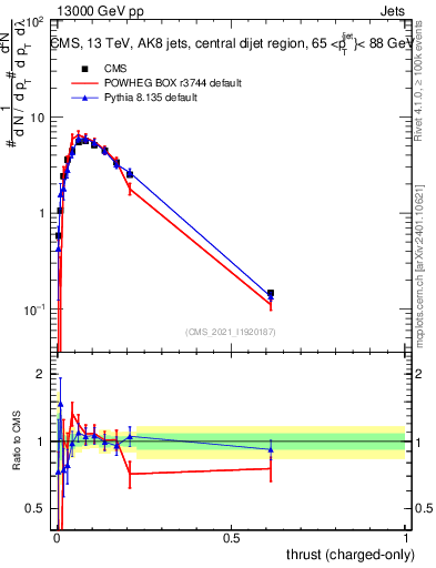 Plot of j.thrust.c in 13000 GeV pp collisions