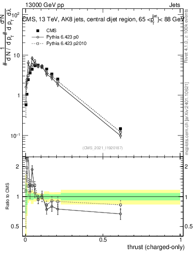 Plot of j.thrust.c in 13000 GeV pp collisions