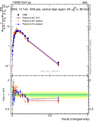 Plot of j.thrust.c in 13000 GeV pp collisions