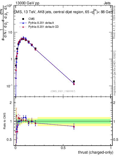 Plot of j.thrust.c in 13000 GeV pp collisions