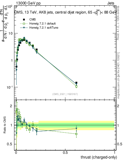 Plot of j.thrust.c in 13000 GeV pp collisions
