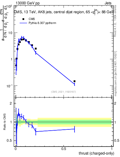 Plot of j.thrust.c in 13000 GeV pp collisions