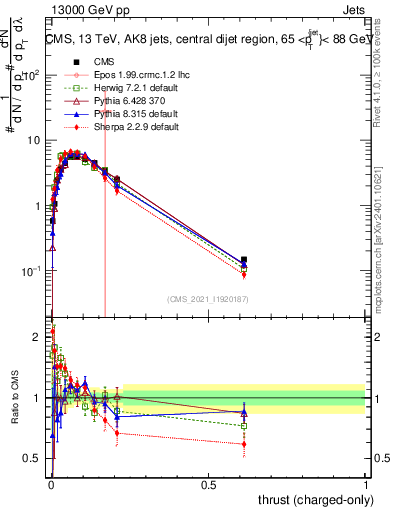 Plot of j.thrust.c in 13000 GeV pp collisions