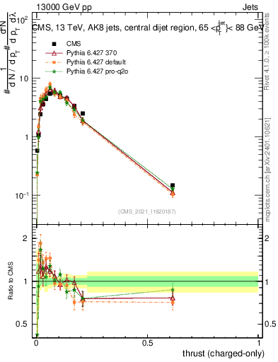 Plot of j.thrust.c in 13000 GeV pp collisions