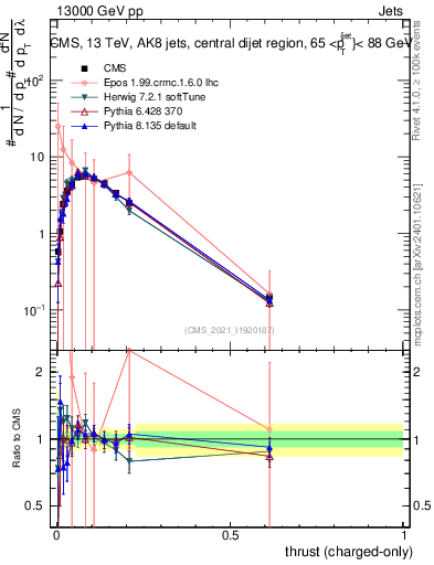 Plot of j.thrust.c in 13000 GeV pp collisions