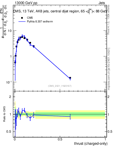 Plot of j.thrust.c in 13000 GeV pp collisions