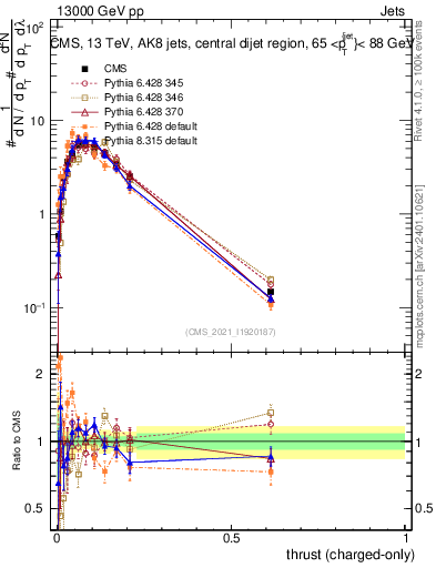 Plot of j.thrust.c in 13000 GeV pp collisions