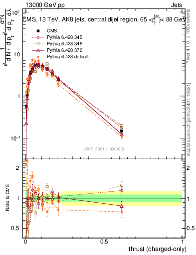 Plot of j.thrust.c in 13000 GeV pp collisions