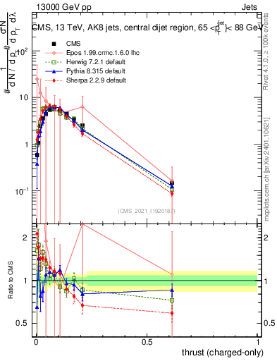 Plot of j.thrust.c in 13000 GeV pp collisions