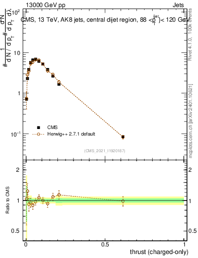 Plot of j.thrust.c in 13000 GeV pp collisions