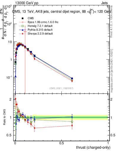 Plot of j.thrust.c in 13000 GeV pp collisions