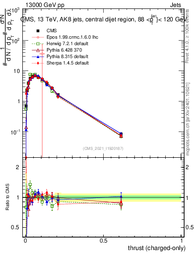 Plot of j.thrust.c in 13000 GeV pp collisions
