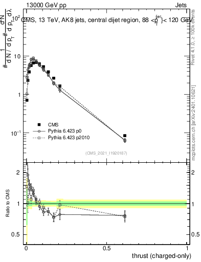 Plot of j.thrust.c in 13000 GeV pp collisions