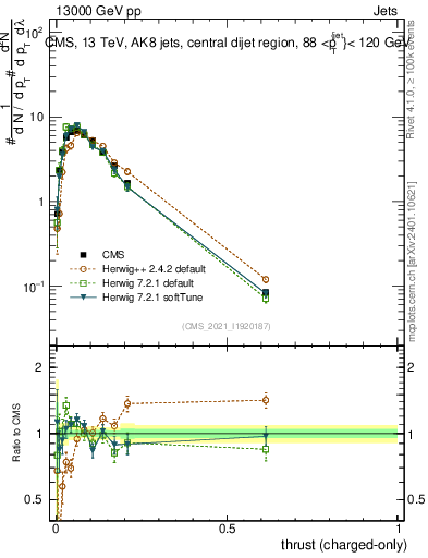 Plot of j.thrust.c in 13000 GeV pp collisions