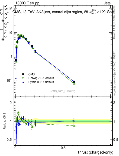 Plot of j.thrust.c in 13000 GeV pp collisions