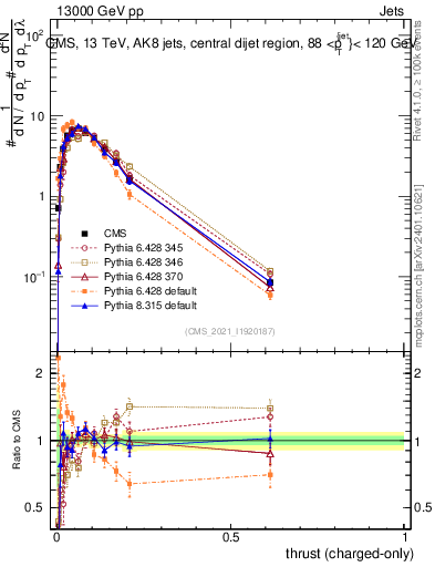 Plot of j.thrust.c in 13000 GeV pp collisions