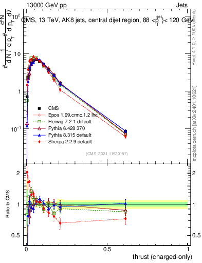Plot of j.thrust.c in 13000 GeV pp collisions