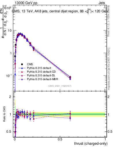 Plot of j.thrust.c in 13000 GeV pp collisions