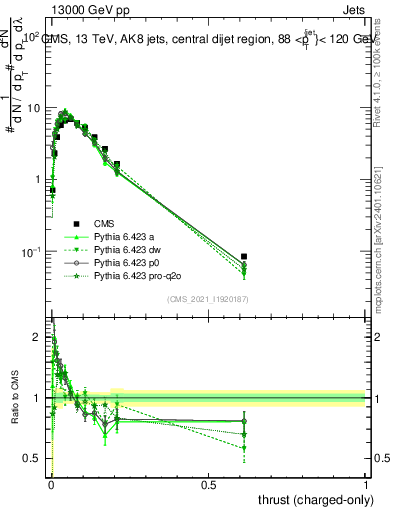 Plot of j.thrust.c in 13000 GeV pp collisions