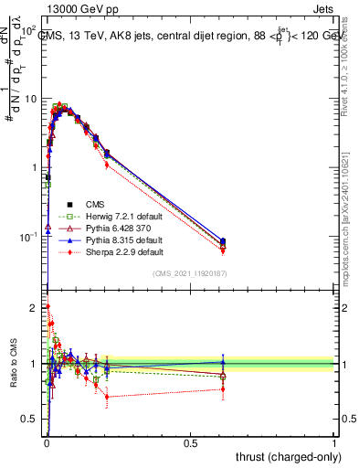 Plot of j.thrust.c in 13000 GeV pp collisions