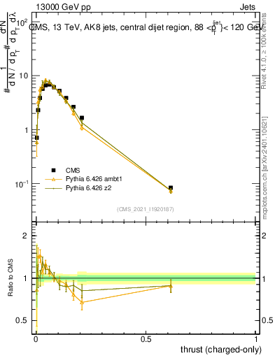Plot of j.thrust.c in 13000 GeV pp collisions