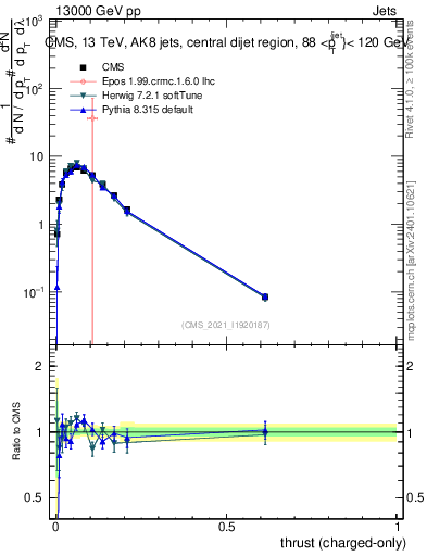 Plot of j.thrust.c in 13000 GeV pp collisions