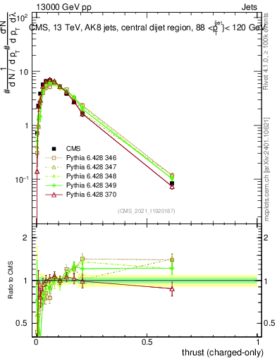 Plot of j.thrust.c in 13000 GeV pp collisions