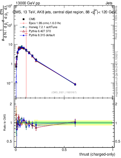 Plot of j.thrust.c in 13000 GeV pp collisions
